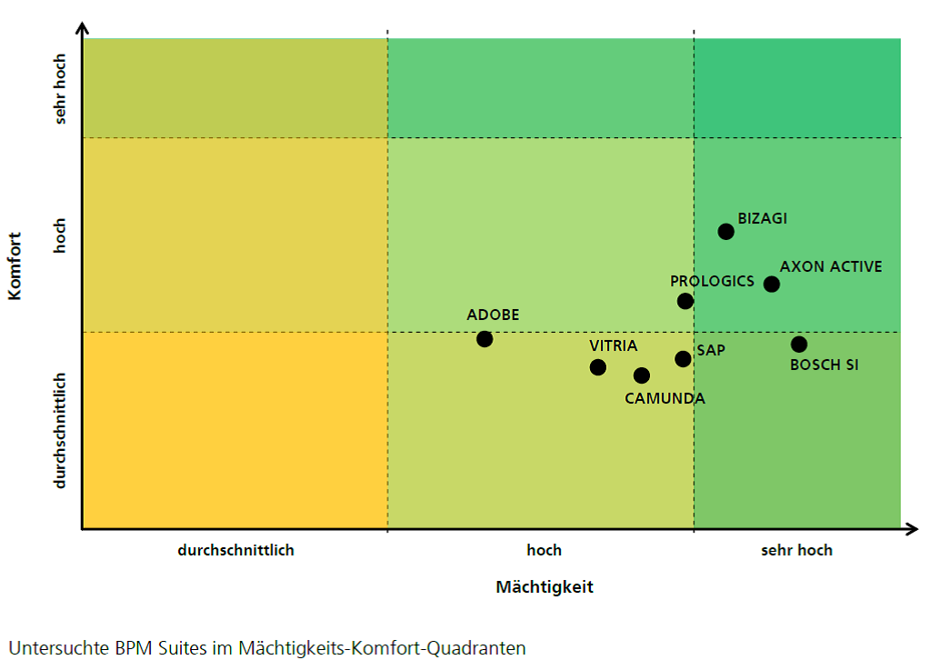 Beurteilung von BPM Suiten in 2013