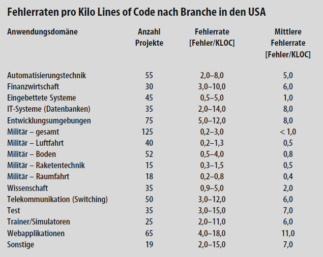 In US-Software beobachtete Fehlerdichte