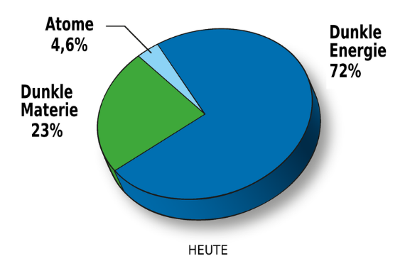 Heute im kosmischen Raum gegebene Energieverteilung