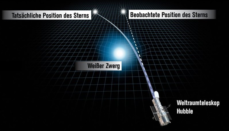 Zum Gravitationslinseneffekt der ART