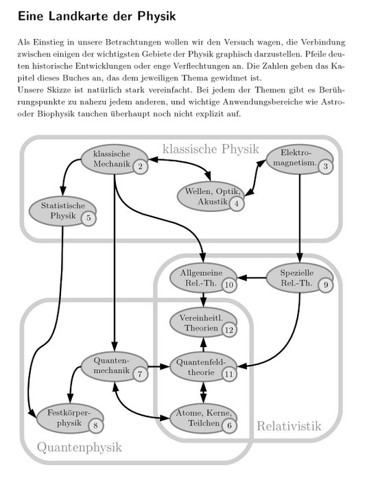 Landkarte der Physik
