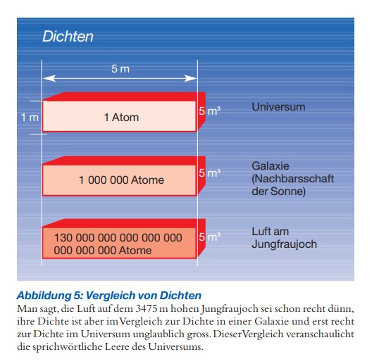 Materiedichte im Universum