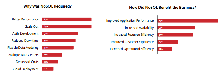 NoSQL Advantages realized