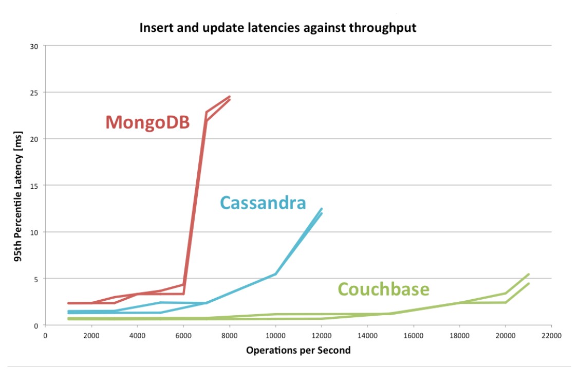 NoSQL DBMS