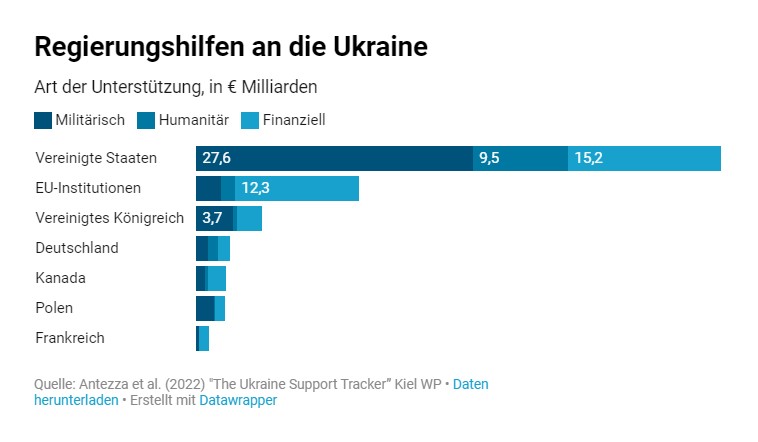 USA hilft deutlich mehr als andere Lnder — Danke! Wir werden das nicht vergessen.