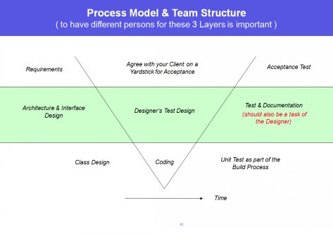 Specify, Subcontract, Test (SST).5