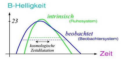 kosmologische Zeitdilatation gut beobachtbar